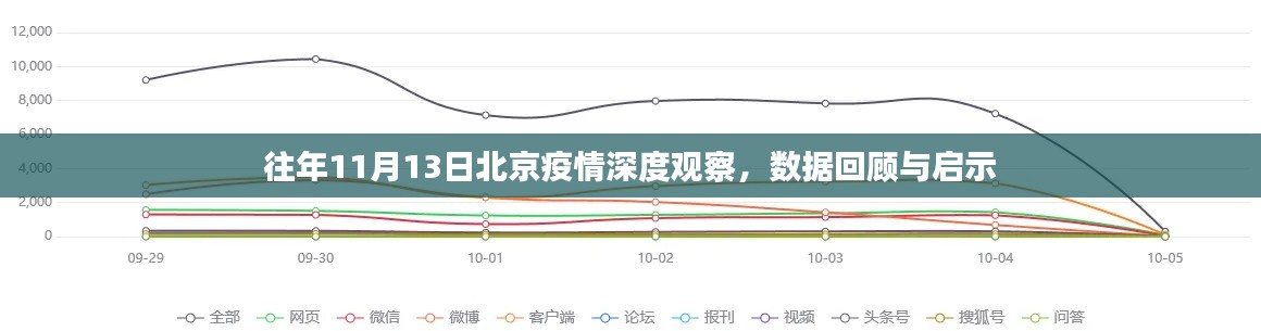 往年11月13日北京疫情深度观察，数据回顾与启示