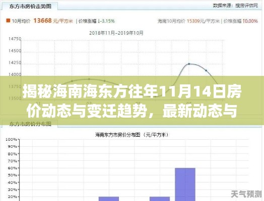 揭秘海南海东方往年11月14日房价动态与变迁趋势，最新动态与影响一览