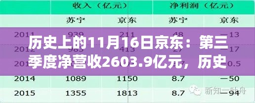 京东商业策略与财务数据解读，第三季度净营收达2603.9亿元的历史回顾与前瞻分析