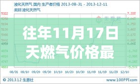 往年11月17日天然气价格回顾与最新市场分析，价格走势、最新市场价格一览