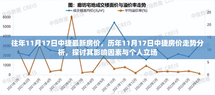 历年11月17日中捷房价走势分析，最新数据、影响因素与个人立场探讨