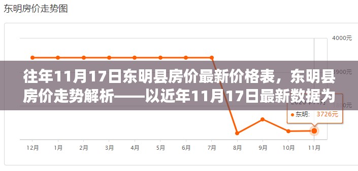 东明县房价最新动态及走势解析，历年11月17日数据报告