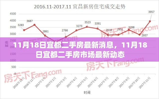 11月18日宜都二手房市场最新动态及消息概览