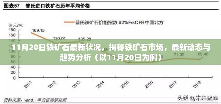 揭秘铁矿石市场最新动态与趋势分析（以铁矿石最新状况为例，日期，11月20日）