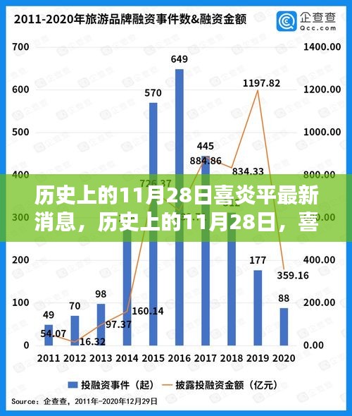 历史上的11月28日，喜炎平最新消息揭秘与回顾