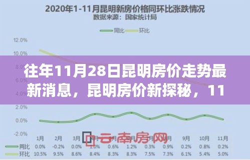 昆明房价揭秘，美景之旅背后的心灵之旅启程，最新房价走势分析（11月28日）