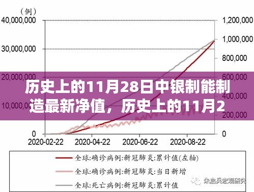 历史上的11月28日，中银制造金融净值新高峰的诞生日