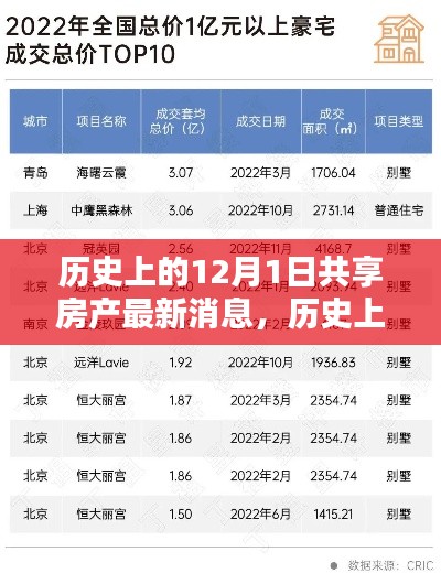 历史上的12月1日房产动态概览，最新消息与动态一览