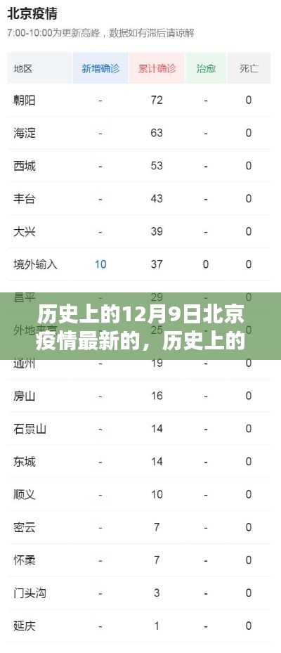 历史上的12月9日北京疫情最新动态及分析报告