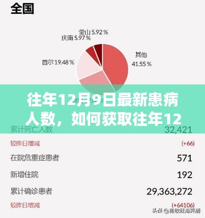 获取往年12月9日最新患病人数的详细步骤指南