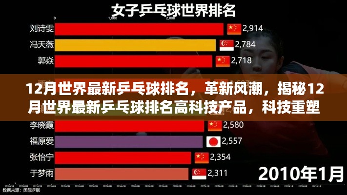 揭秘革新风潮，科技重塑乒乓球世界——最新乒乓球排名与高科技产品概览