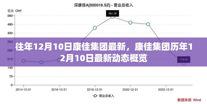 康佳集团历年12月10日动态概览及最新发展资讯