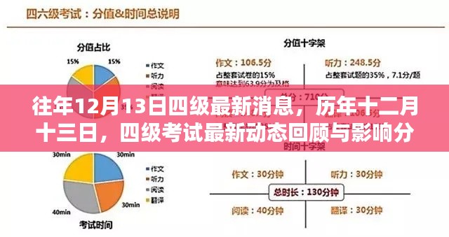 历年十二月十三日四级考试最新动态回顾与影响分析，历年变化及影响探讨