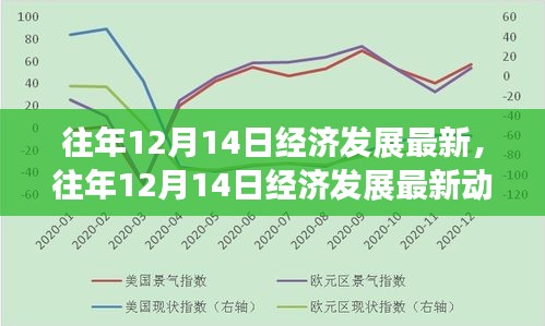 全球经济发展脉搏，历年12月14日的最新动态洞察与经济发展概览