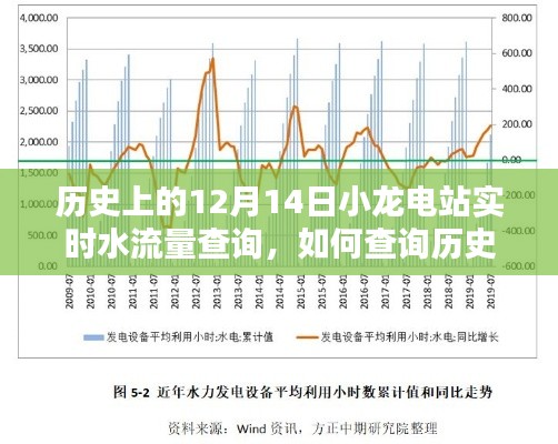 历史上的12月14日小龙电站实时水流量查询步骤详解