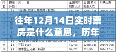 历年12月14日电影市场璀璨瞬间，实时票房辉煌回顾与璀璨璀璨瞬间分析