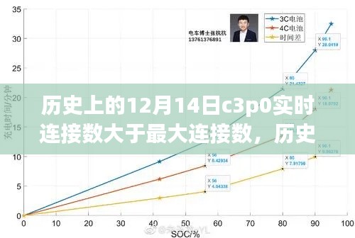 历史上的挑战，C3P0实时连接数在12月14日突破最大连接数极限