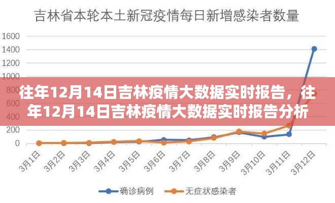 往年12月14日吉林疫情大数据实时报告及分析概述