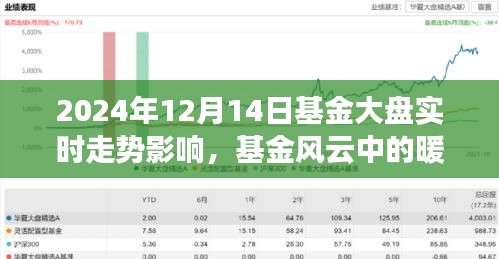 基金风云中的暖心日常，2024年12月14日基金大盘之旅与友情碰撞的实时走势影响