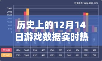 历史上的游戏热度巅峰，12月14日游戏数据实时回顾