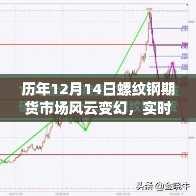 历年12月14日螺纹钢期货市场风云解析与实时行情走势深度探讨