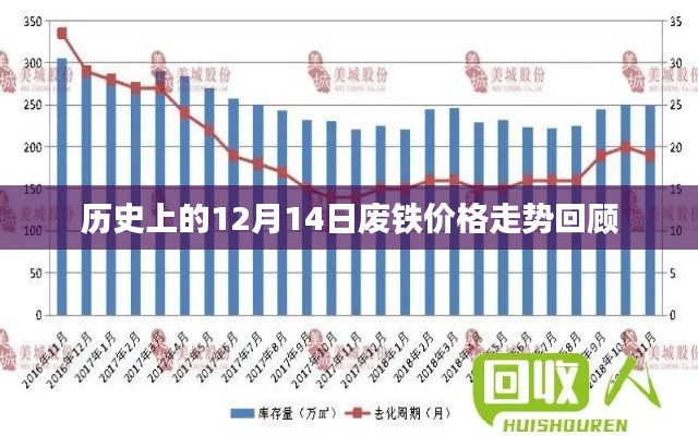 历史上的废铁价格走势回顾，聚焦12月14日