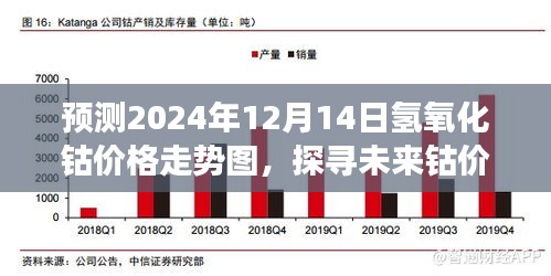 探寻未来钴价变迁轨迹，预测氢氧化钴价格走势图（2024年12月14日）