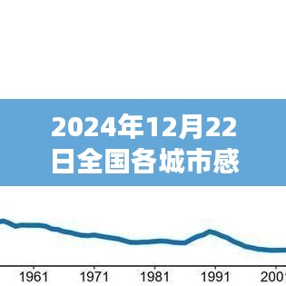 全国各城市感染率实时分析，观点阐述与探讨（2024年12月22日）