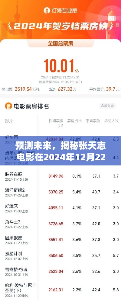 张天志电影未来实时票房预测，揭秘2024年12月22日的火爆表现