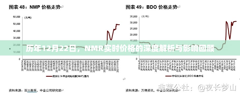 历年12月22日NMR实时价格的深度解析与回顾，市场影响与趋势探讨