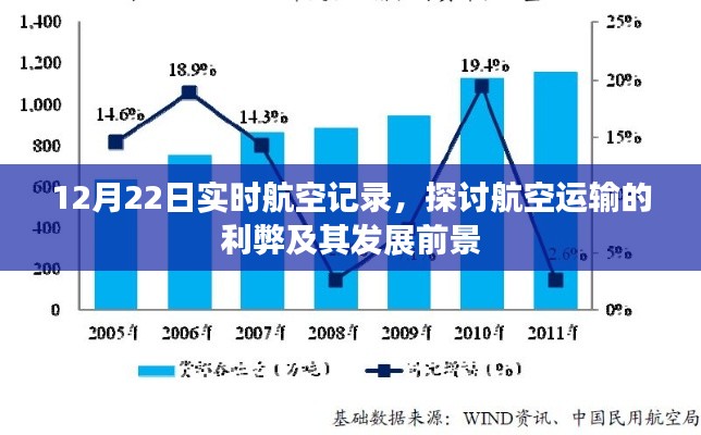 实时航空记录，航空运输的利弊分析与未来展望