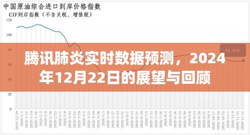 腾讯肺炎实时数据预测，展望与回顾至2024年12月22日