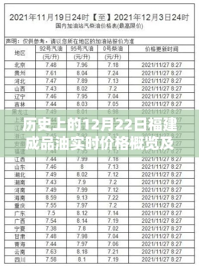 福建成品油实时价格概览及分析，历史视角的12月22日回顾