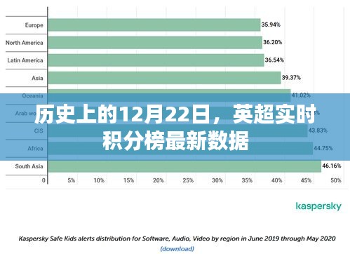 英超实时积分榜更新，历史上的12月22日数据一览