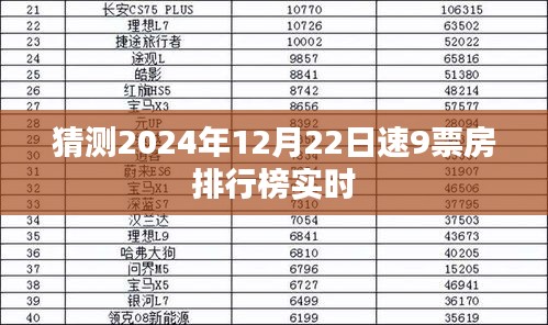 速9全球票房排行榜预测及实时更新 2024年12月22日