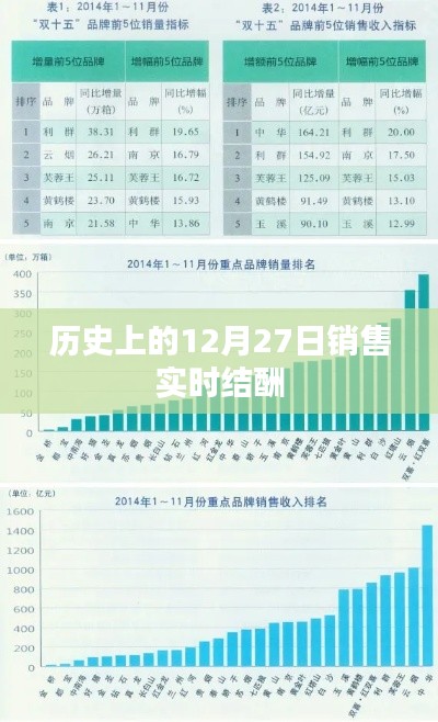 历史上的大日子，12月27日销售结酬时刻