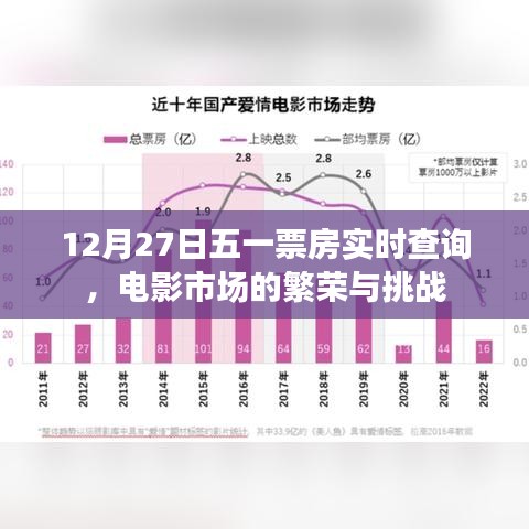 五一电影市场繁荣与挑战，实时票房查询揭示数据动态