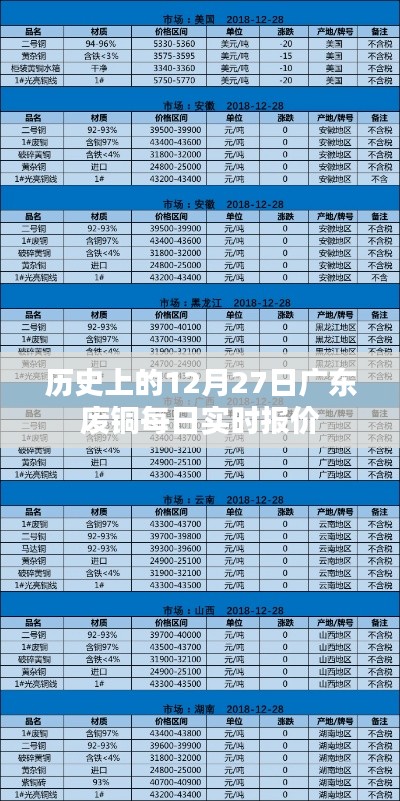 广东废铜每日实时报价历史回顾（12月27日）