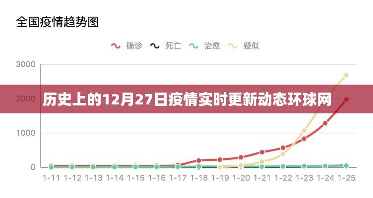 环球网疫情动态更新，历史上的十二月二十七日疫情进展