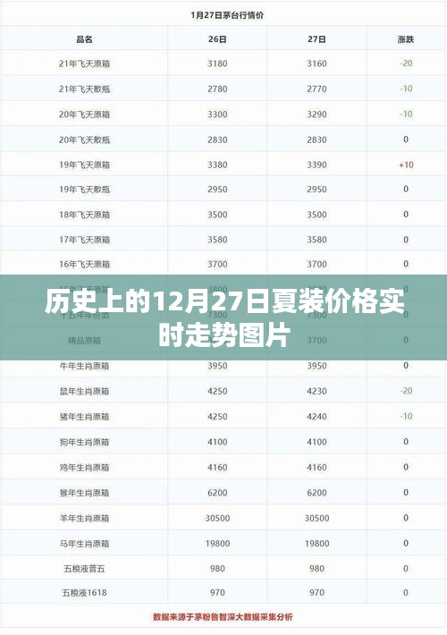 『历史夏装价格走势图，12月27日实时数据』