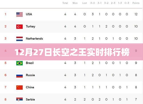 12月27日长空之王实时排名公布