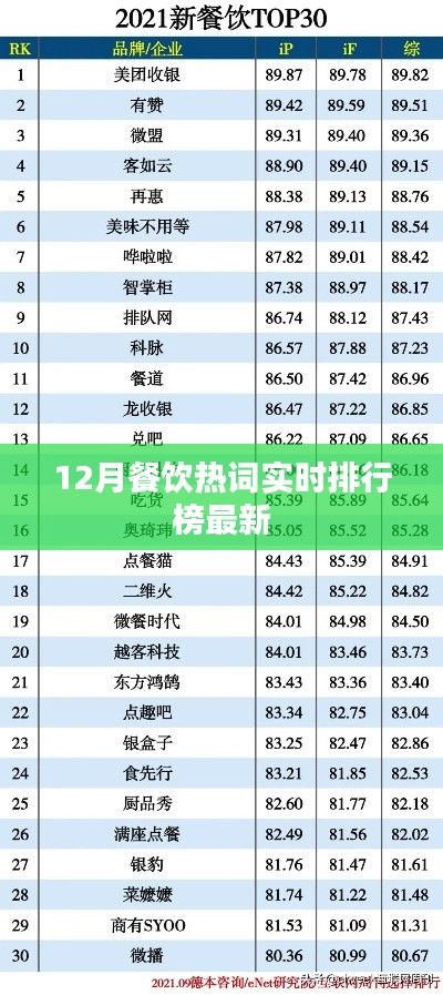 12月餐饮热词榜TOP，最新实时排行