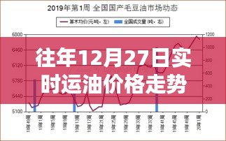 往年12月27日实时油价走势图表分析