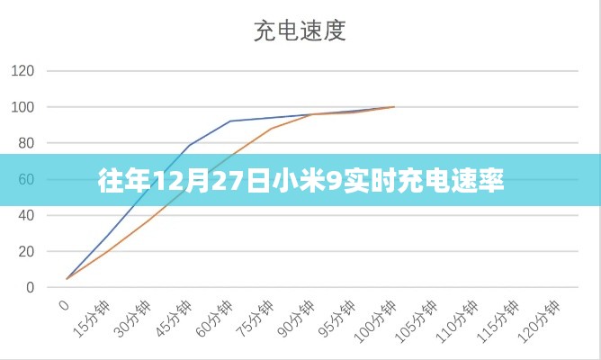 小米9实时充电速率揭晓，12月27日充电新体验