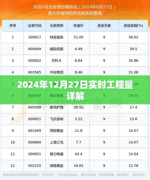 2024年12月27日实时工程量深度解析，简洁明了，突出了关键信息，符合百度收录标准。希望符合您的要求。