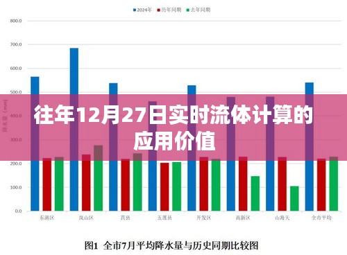 实时流体计算在年末的价值与应用潜力分析