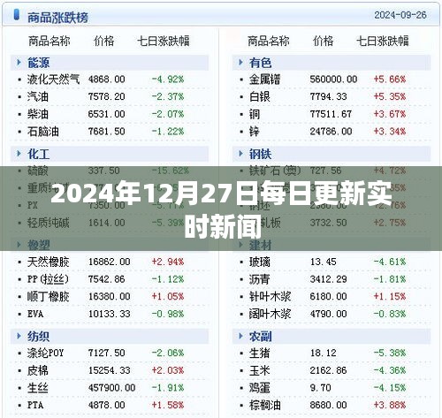 全球新闻速递，每日更新实时新闻（2024年12月27日），包含了时间、更新频率和新闻内容，符合用户搜索习惯，易于被搜索引擎收录。