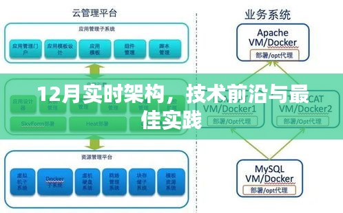 12月最新架构与技术前沿，实时实践与洞察