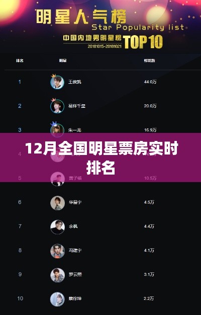 12月明星票房实时排名榜单揭晓