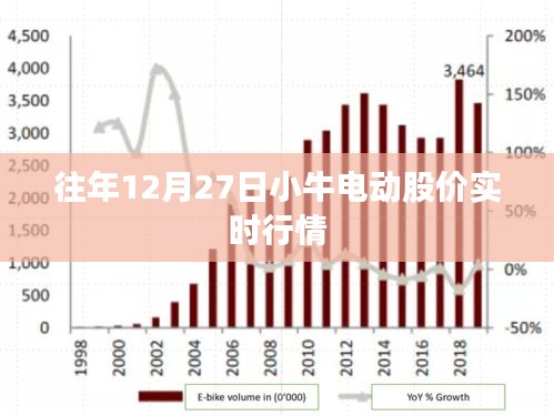 小牛电动历年年末股价走势分析